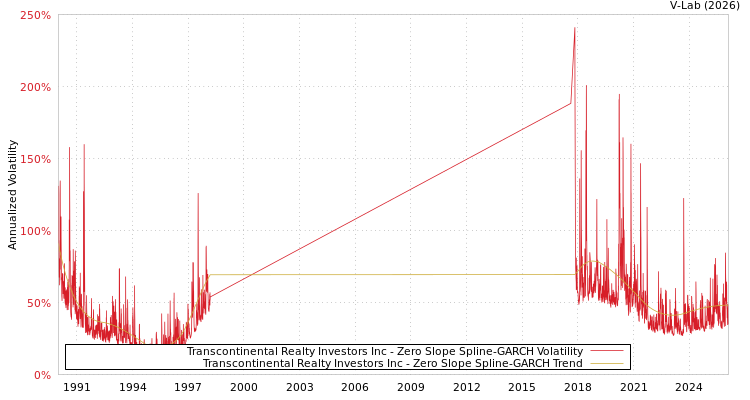 graph of Transcontinental Realty Investors Inc S0GARCH