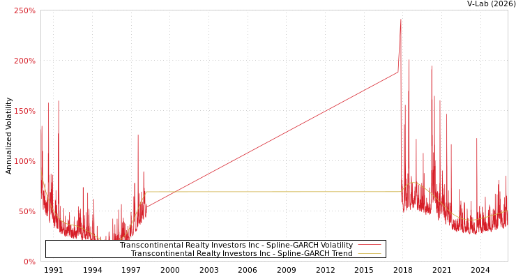 graph of Transcontinental Realty Investors Inc SGARCH