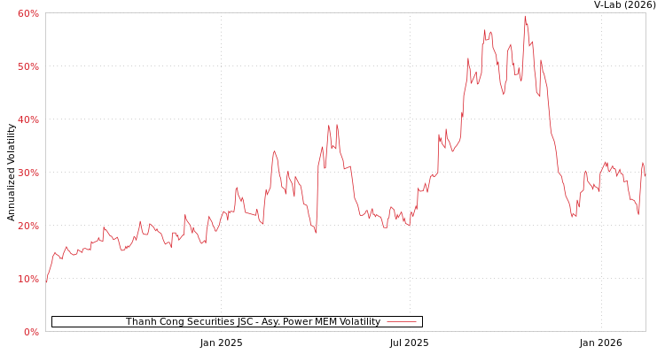 graph of Thanh Cong Securities JSC APMEM