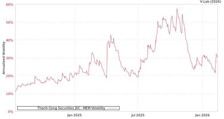 graph of Thanh Cong Securities JSC MEM