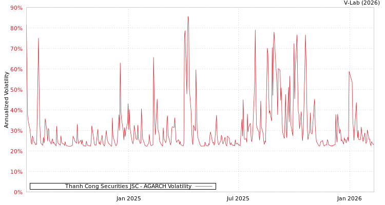 graph of Thanh Cong Securities JSC AGARCH
