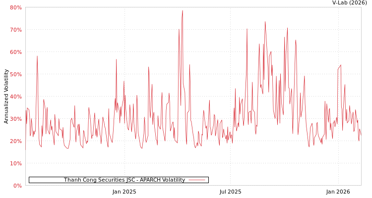 graph of Thanh Cong Securities JSC APARCH