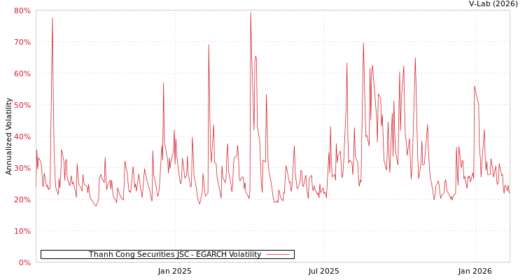 graph of Thanh Cong Securities JSC EGARCH