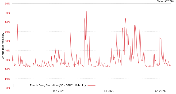 graph of Thanh Cong Securities JSC GARCH