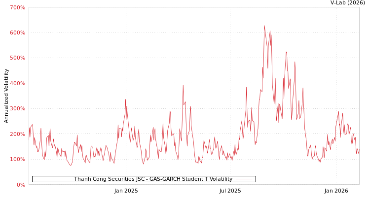graph of Thanh Cong Securities JSC GAS-GARCH-T