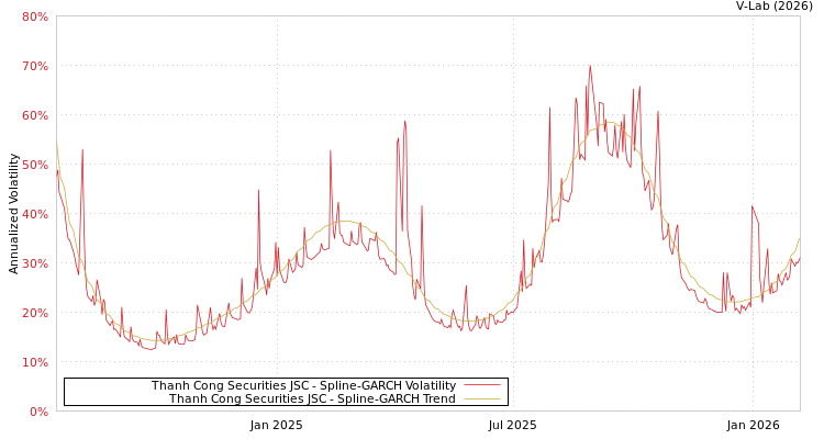 graph of Thanh Cong Securities JSC SGARCH