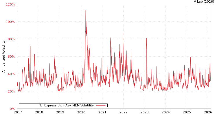 graph of Tci Express Ltd AMEM
