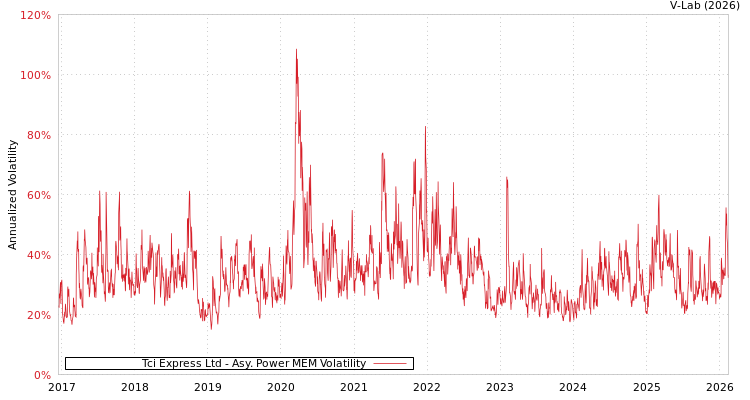 graph of Tci Express Ltd APMEM