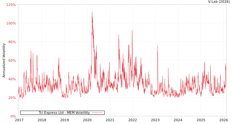 graph of Tci Express Ltd MEM