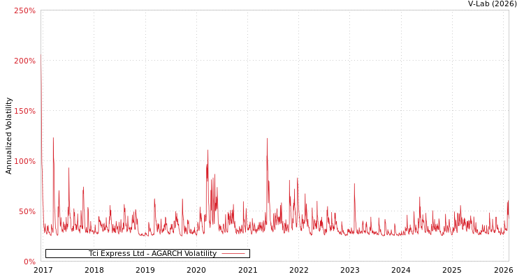 graph of Tci Express Ltd AGARCH