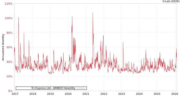 graph of Tci Express Ltd APARCH