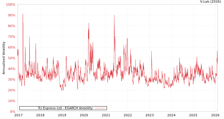 graph of Tci Express Ltd EGARCH