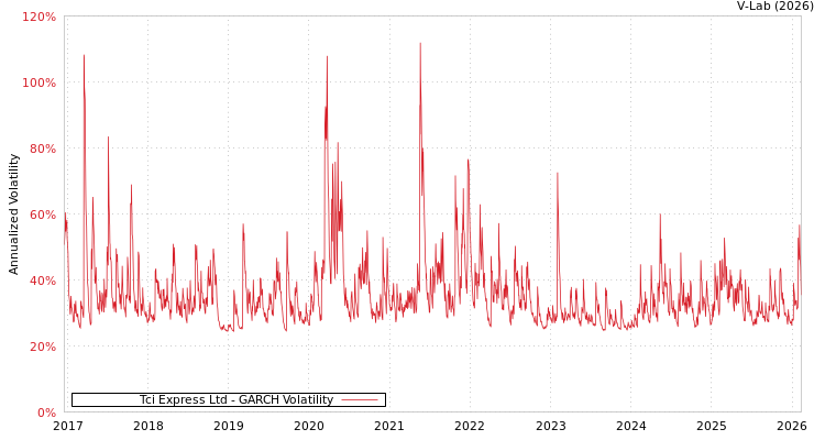graph of Tci Express Ltd GARCH