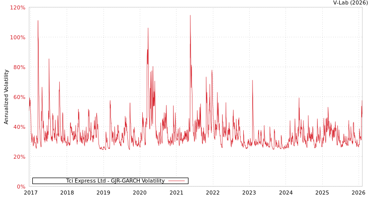graph of Tci Express Ltd GJR-GARCH