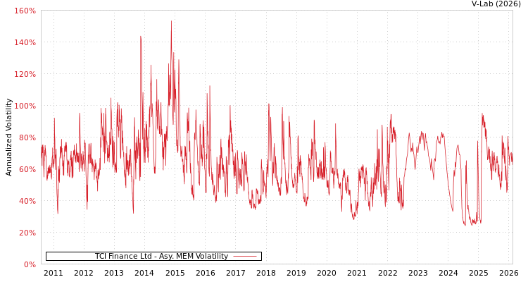 graph of TCI Finance Ltd AMEM
