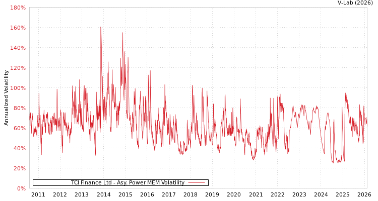 graph of TCI Finance Ltd APMEM