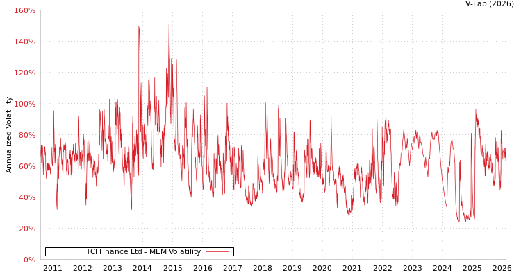 graph of TCI Finance Ltd MEM
