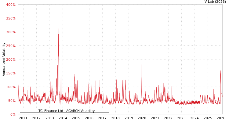 graph of TCI Finance Ltd AGARCH