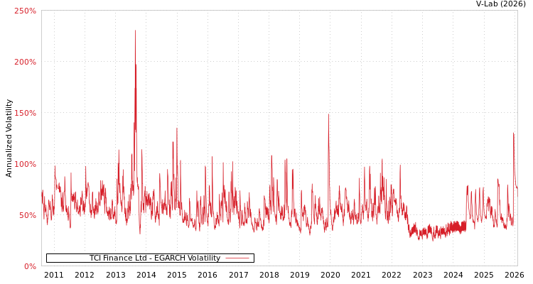 graph of TCI Finance Ltd EGARCH