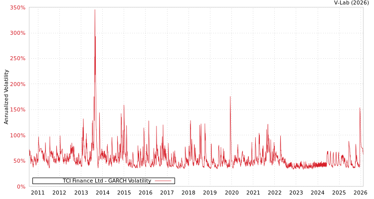graph of TCI Finance Ltd GARCH