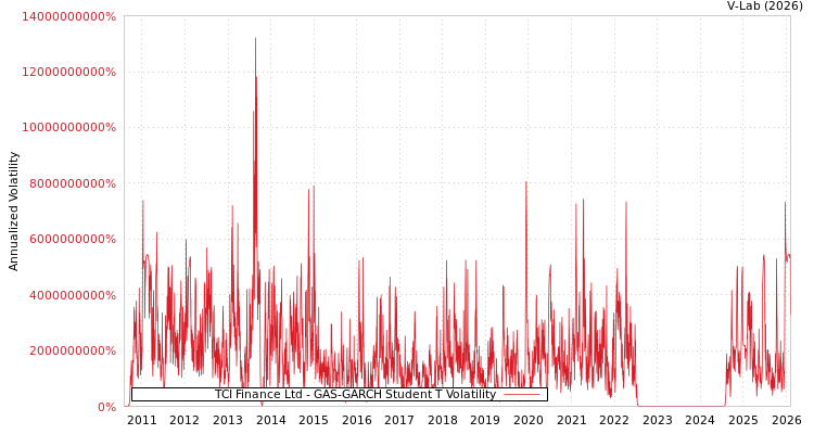 graph of TCI Finance Ltd GAS-GARCH-T