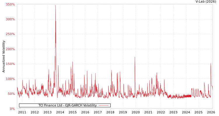 graph of TCI Finance Ltd GJR-GARCH