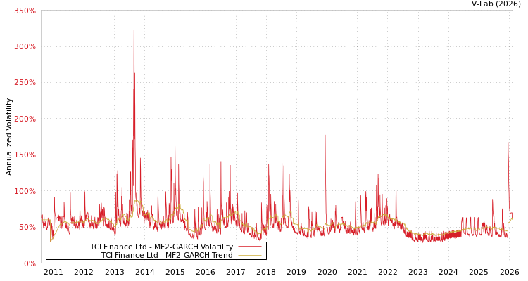 graph of TCI Finance Ltd MF2-GARCH