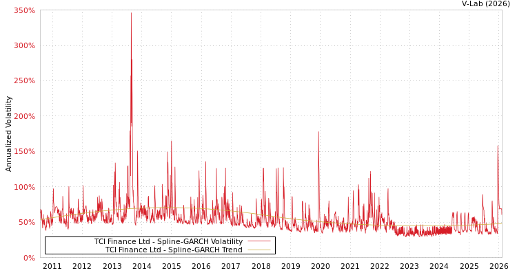 graph of TCI Finance Ltd SGARCH