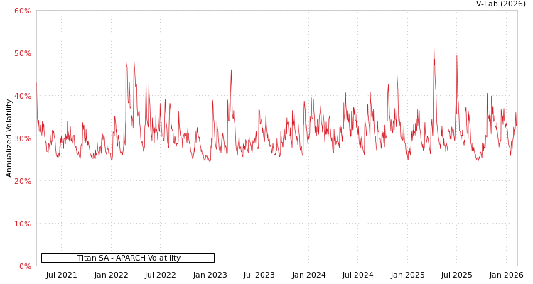 graph of Titan SA APARCH