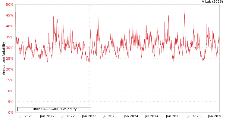graph of Titan SA EGARCH