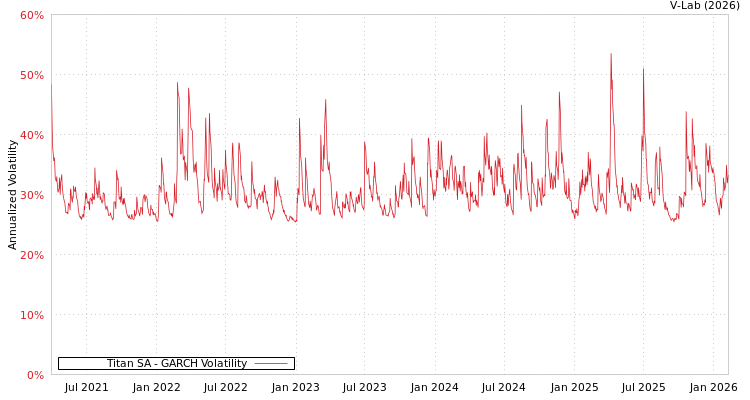 graph of Titan SA GARCH