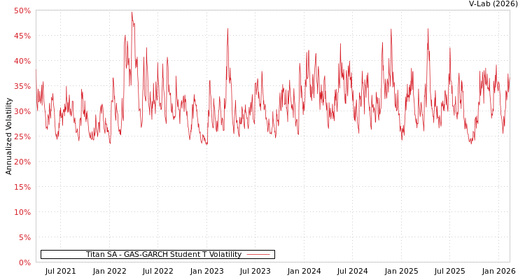 graph of Titan SA GAS-GARCH-T