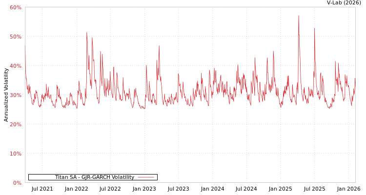 graph of Titan SA GJR-GARCH