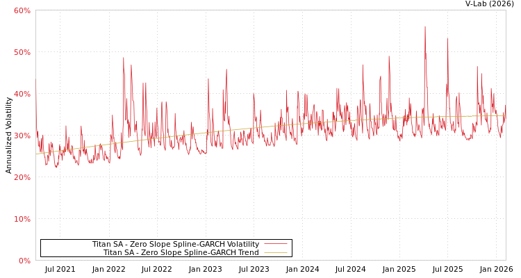 graph of Titan SA S0GARCH