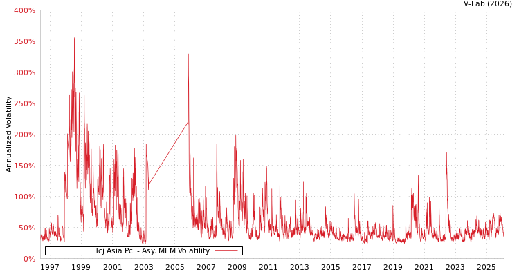 graph of Tcj Asia Pcl AMEM