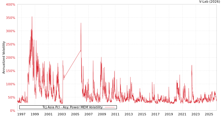 graph of Tcj Asia Pcl APMEM