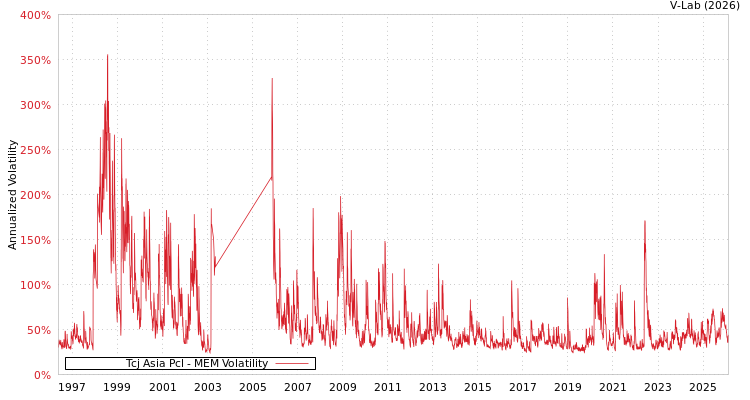 graph of Tcj Asia Pcl MEM