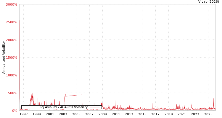 graph of Tcj Asia Pcl AGARCH