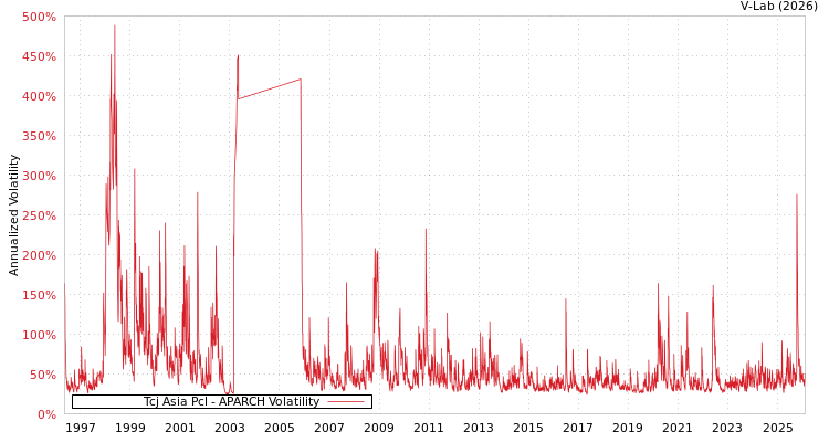 graph of Tcj Asia Pcl APARCH