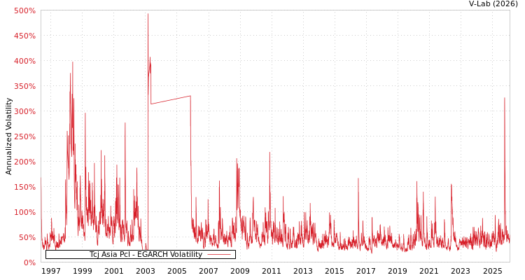 graph of Tcj Asia Pcl EGARCH