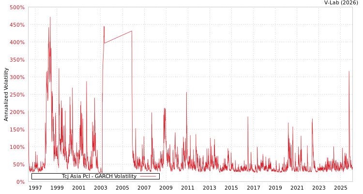 graph of Tcj Asia Pcl GARCH