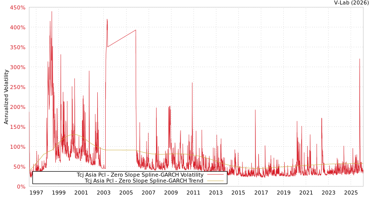 graph of Tcj Asia Pcl S0GARCH
