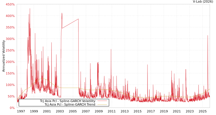graph of Tcj Asia Pcl SGARCH