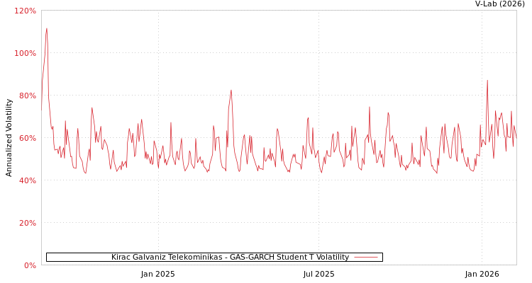 graph of Kirac Galvaniz Telekominikas GAS-GARCH-T
