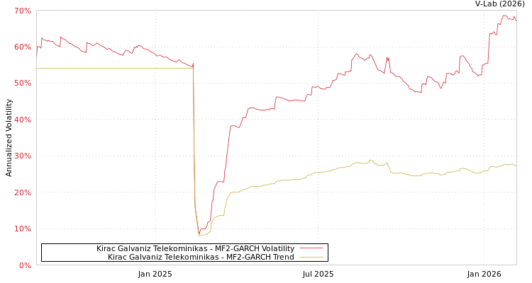 graph of Kirac Galvaniz Telekominikas MF2-GARCH