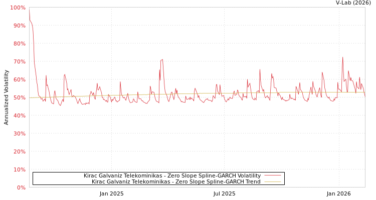 graph of Kirac Galvaniz Telekominikas S0GARCH