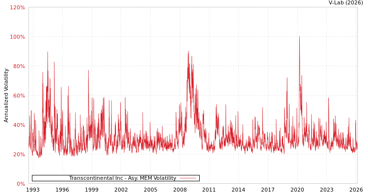 graph of Transcontinental Inc AMEM