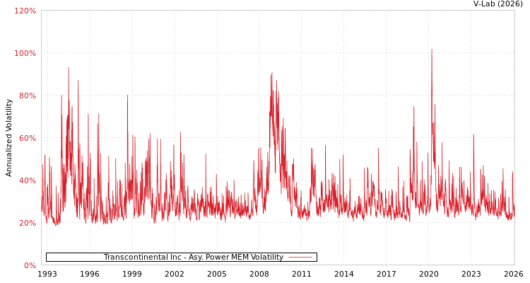 graph of Transcontinental Inc APMEM