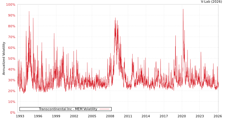 graph of Transcontinental Inc MEM