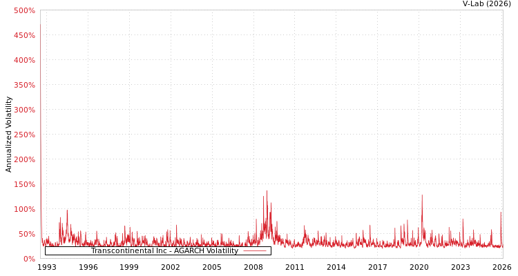 graph of Transcontinental Inc AGARCH